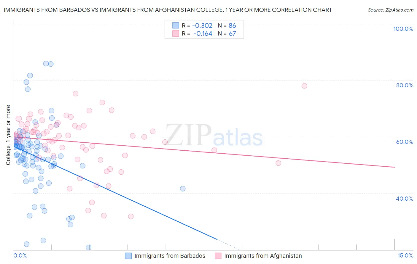 Immigrants from Barbados vs Immigrants from Afghanistan College, 1 year or more