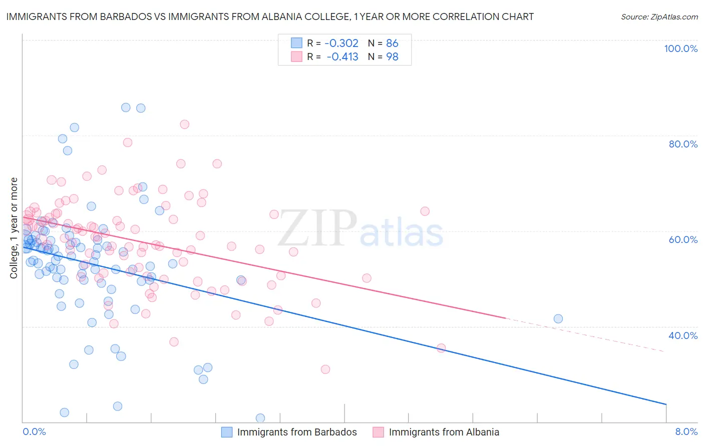 Immigrants from Barbados vs Immigrants from Albania College, 1 year or more