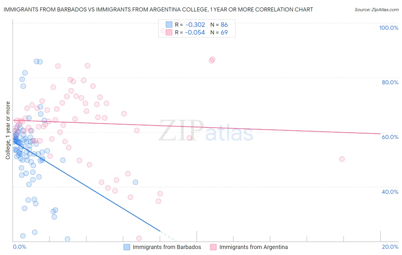 Immigrants from Barbados vs Immigrants from Argentina College, 1 year or more