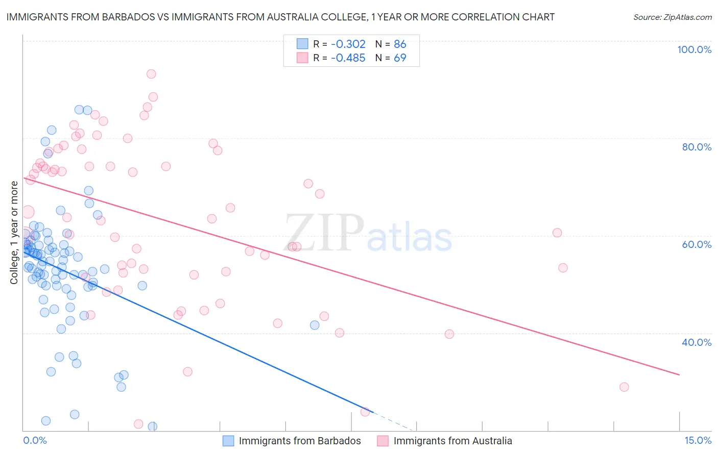 Immigrants from Barbados vs Immigrants from Australia College, 1 year or more