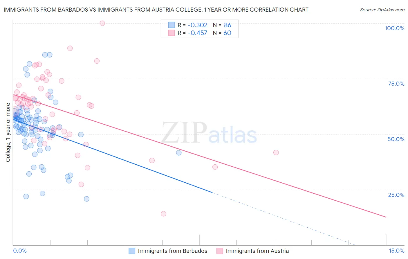 Immigrants from Barbados vs Immigrants from Austria College, 1 year or more