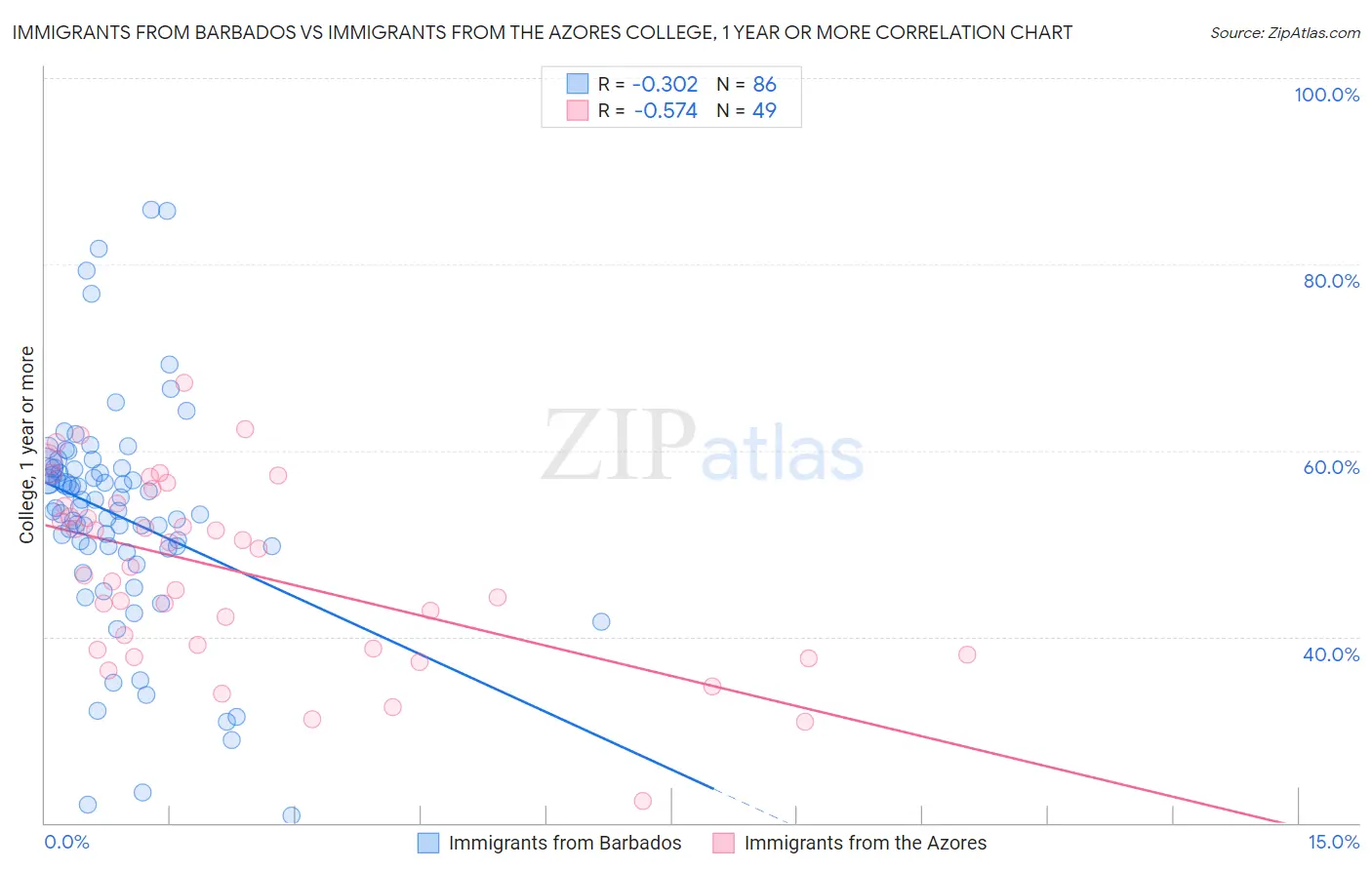 Immigrants from Barbados vs Immigrants from the Azores College, 1 year or more