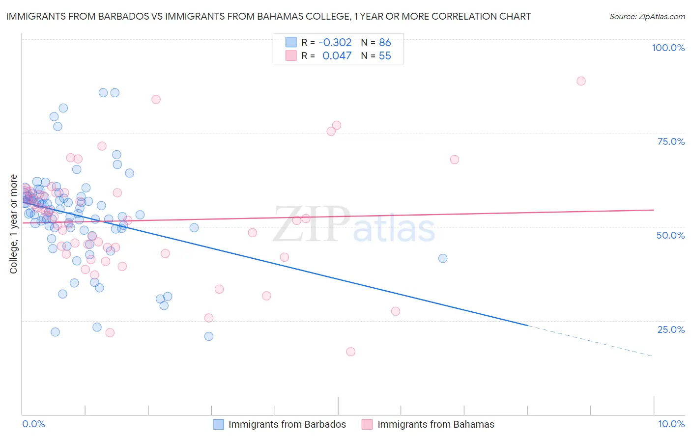 Immigrants from Barbados vs Immigrants from Bahamas College, 1 year or more
