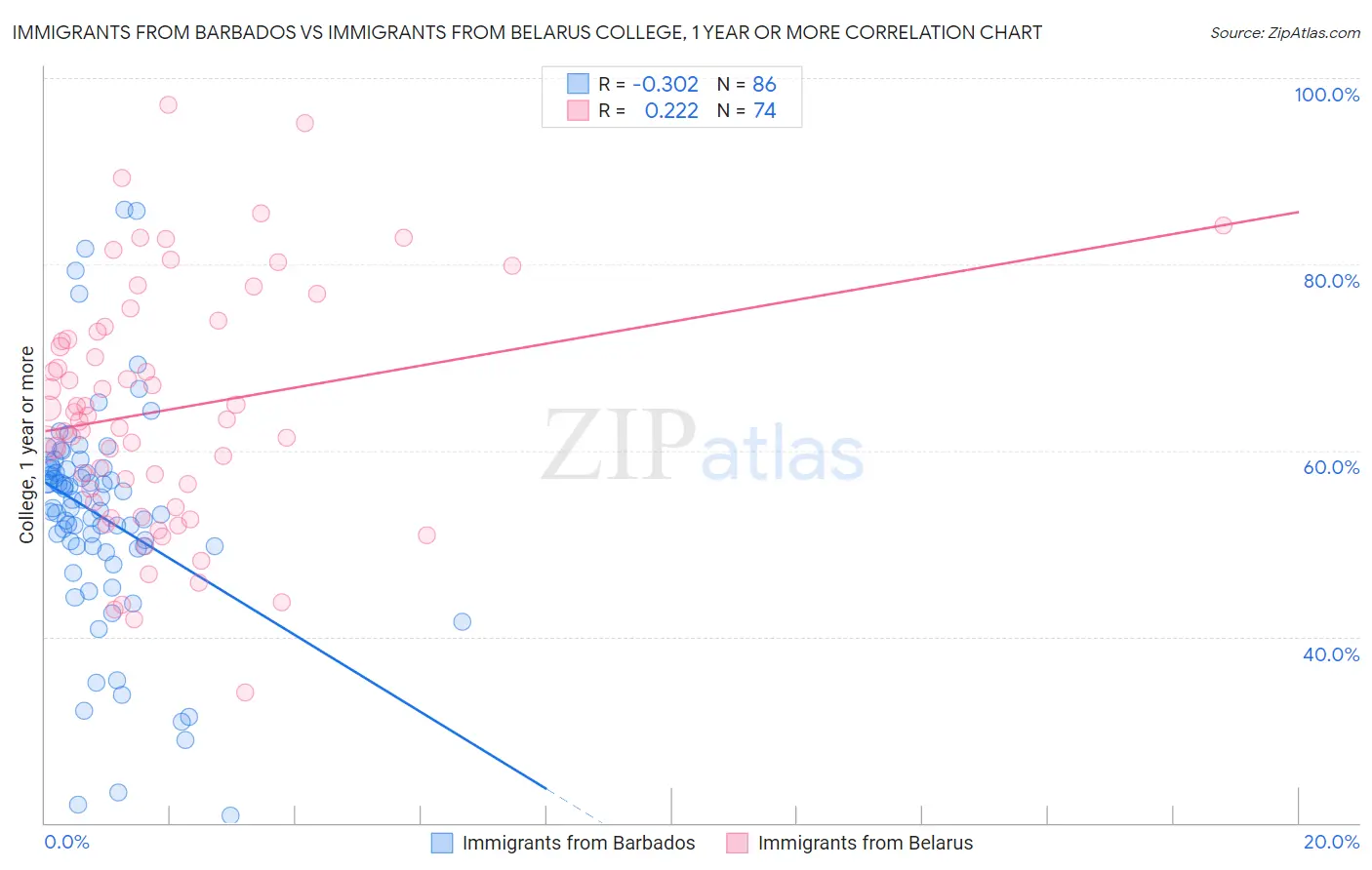 Immigrants from Barbados vs Immigrants from Belarus College, 1 year or more