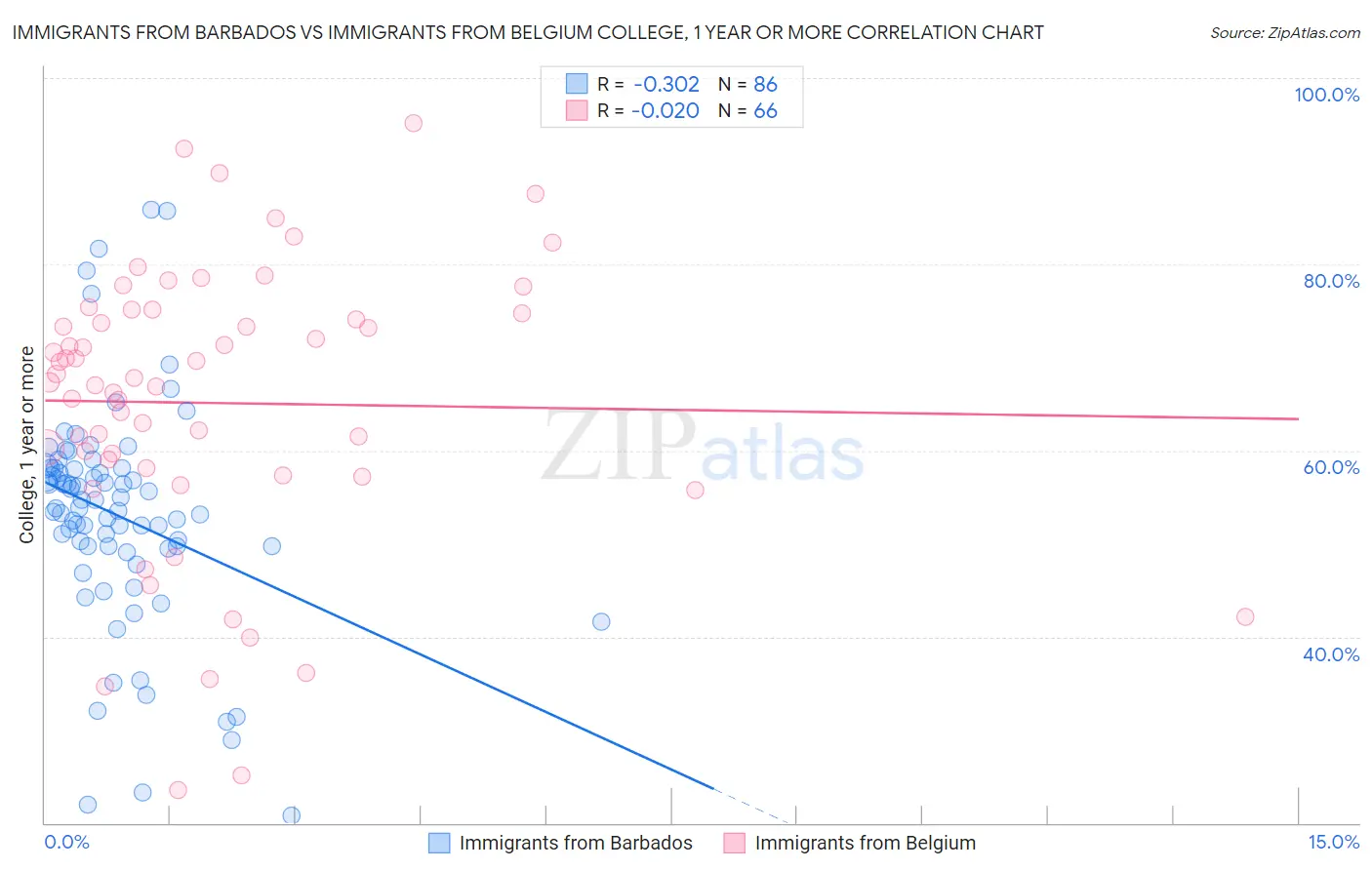Immigrants from Barbados vs Immigrants from Belgium College, 1 year or more