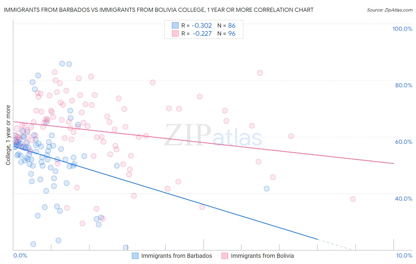Immigrants from Barbados vs Immigrants from Bolivia College, 1 year or more
