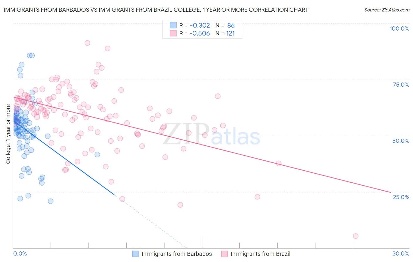 Immigrants from Barbados vs Immigrants from Brazil College, 1 year or more