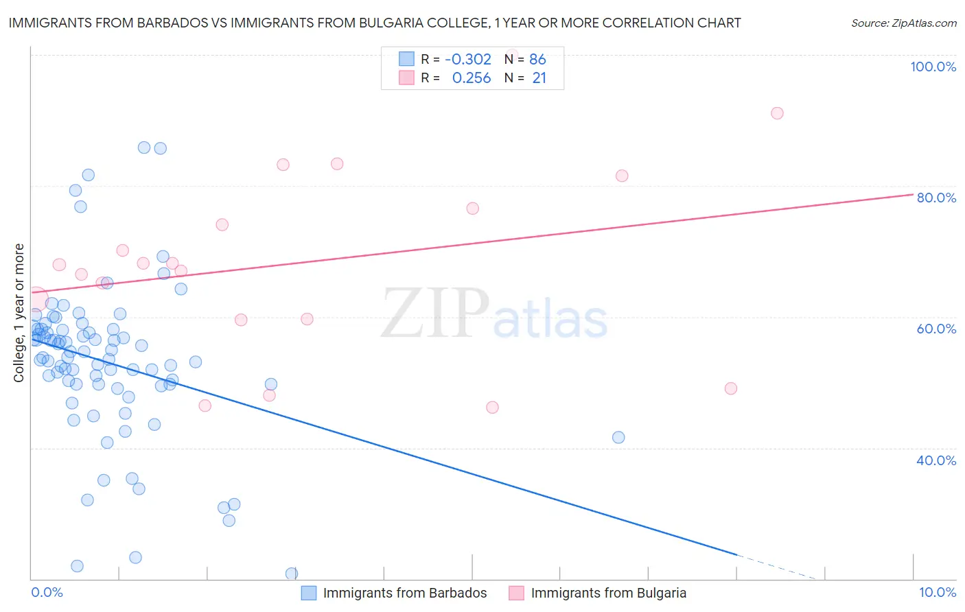 Immigrants from Barbados vs Immigrants from Bulgaria College, 1 year or more