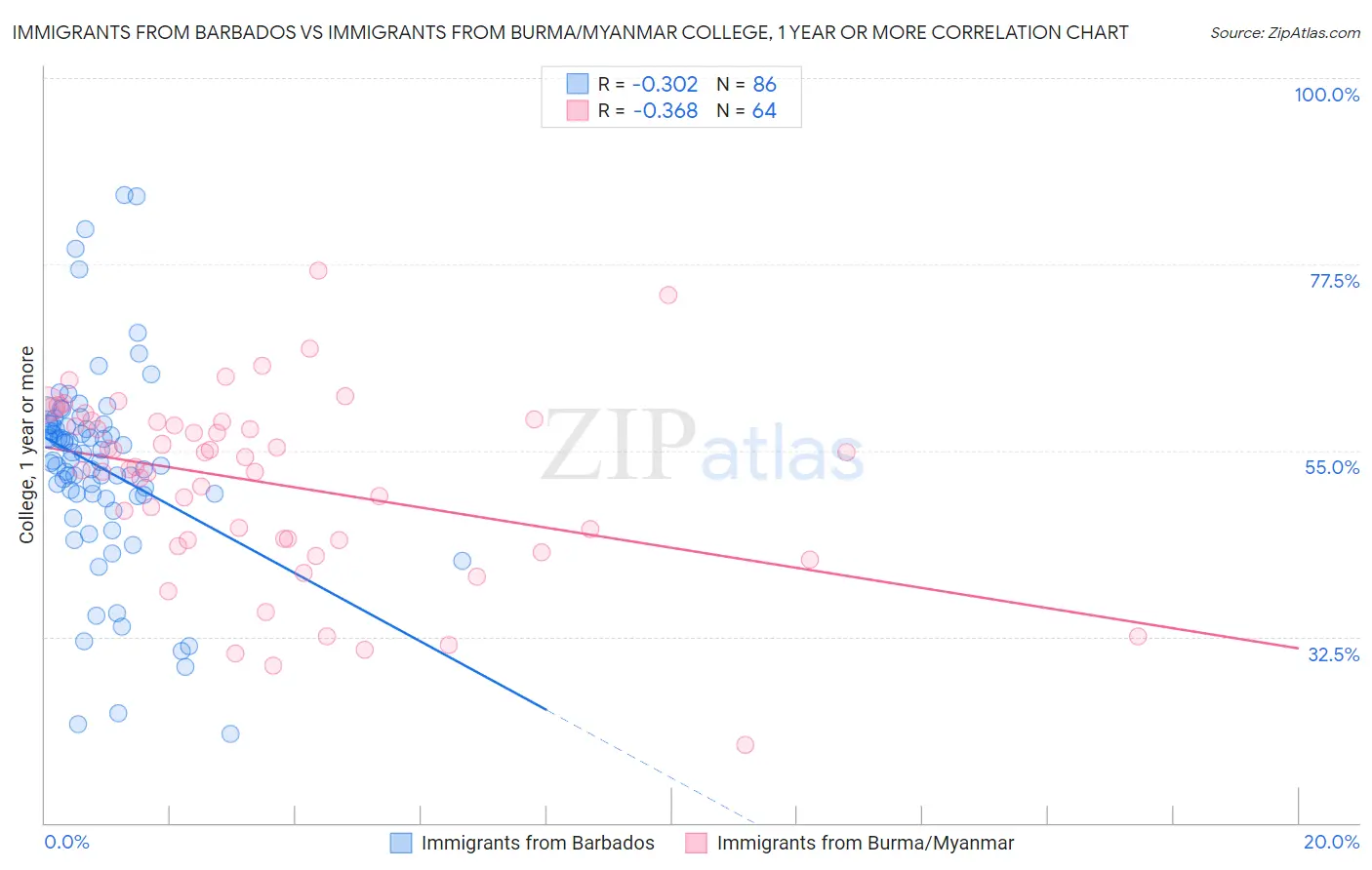 Immigrants from Barbados vs Immigrants from Burma/Myanmar College, 1 year or more