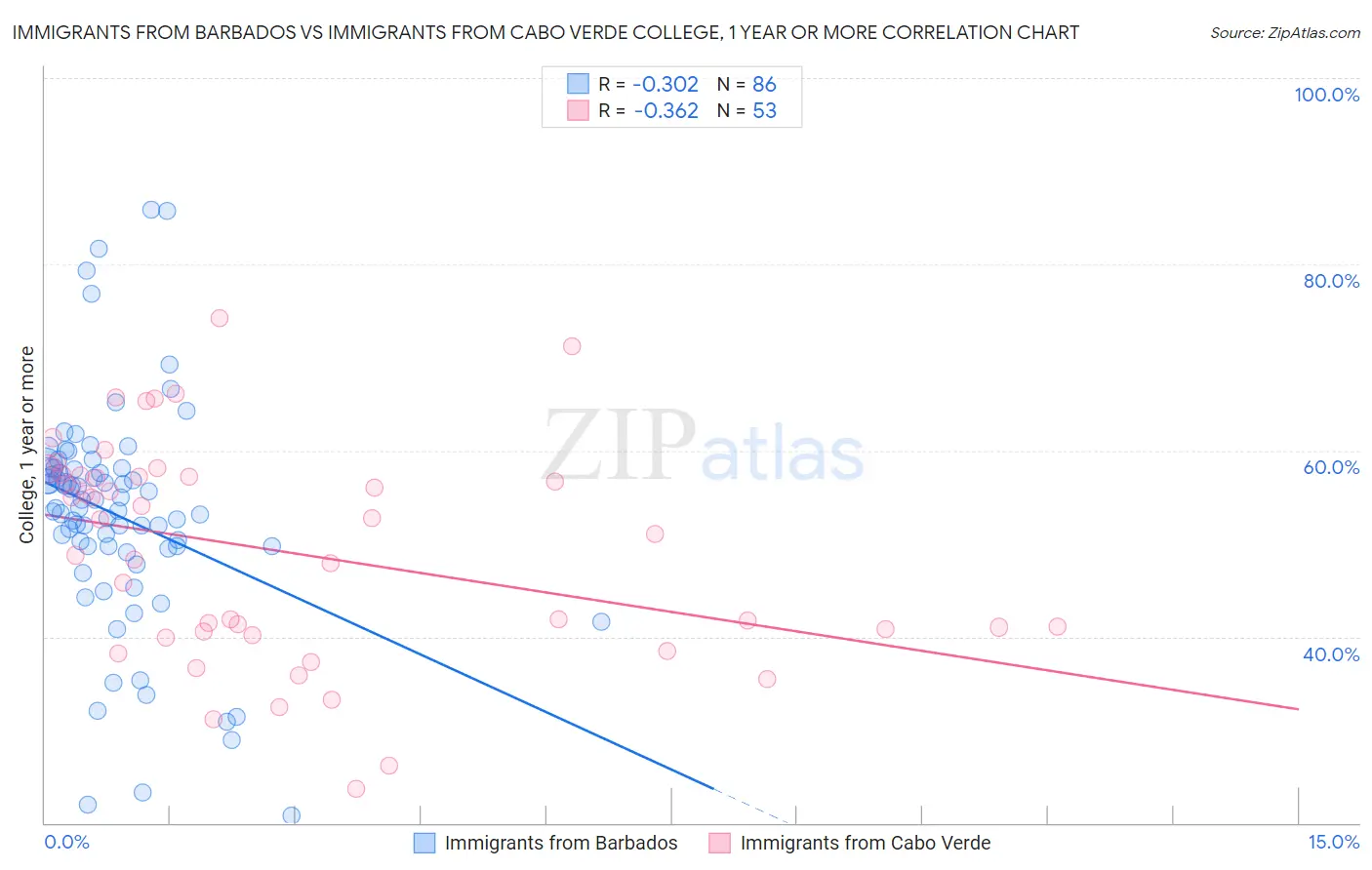 Immigrants from Barbados vs Immigrants from Cabo Verde College, 1 year or more