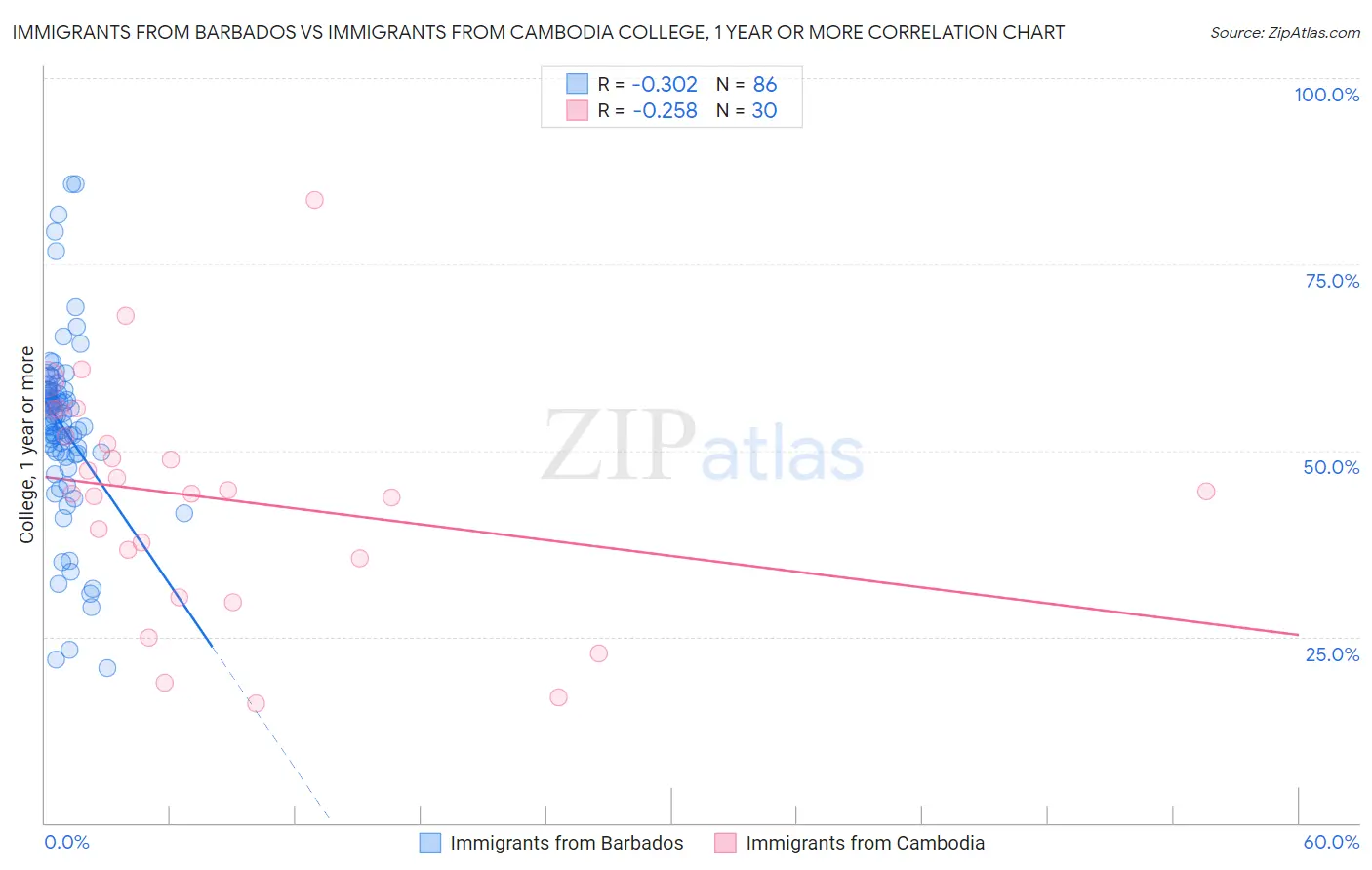 Immigrants from Barbados vs Immigrants from Cambodia College, 1 year or more