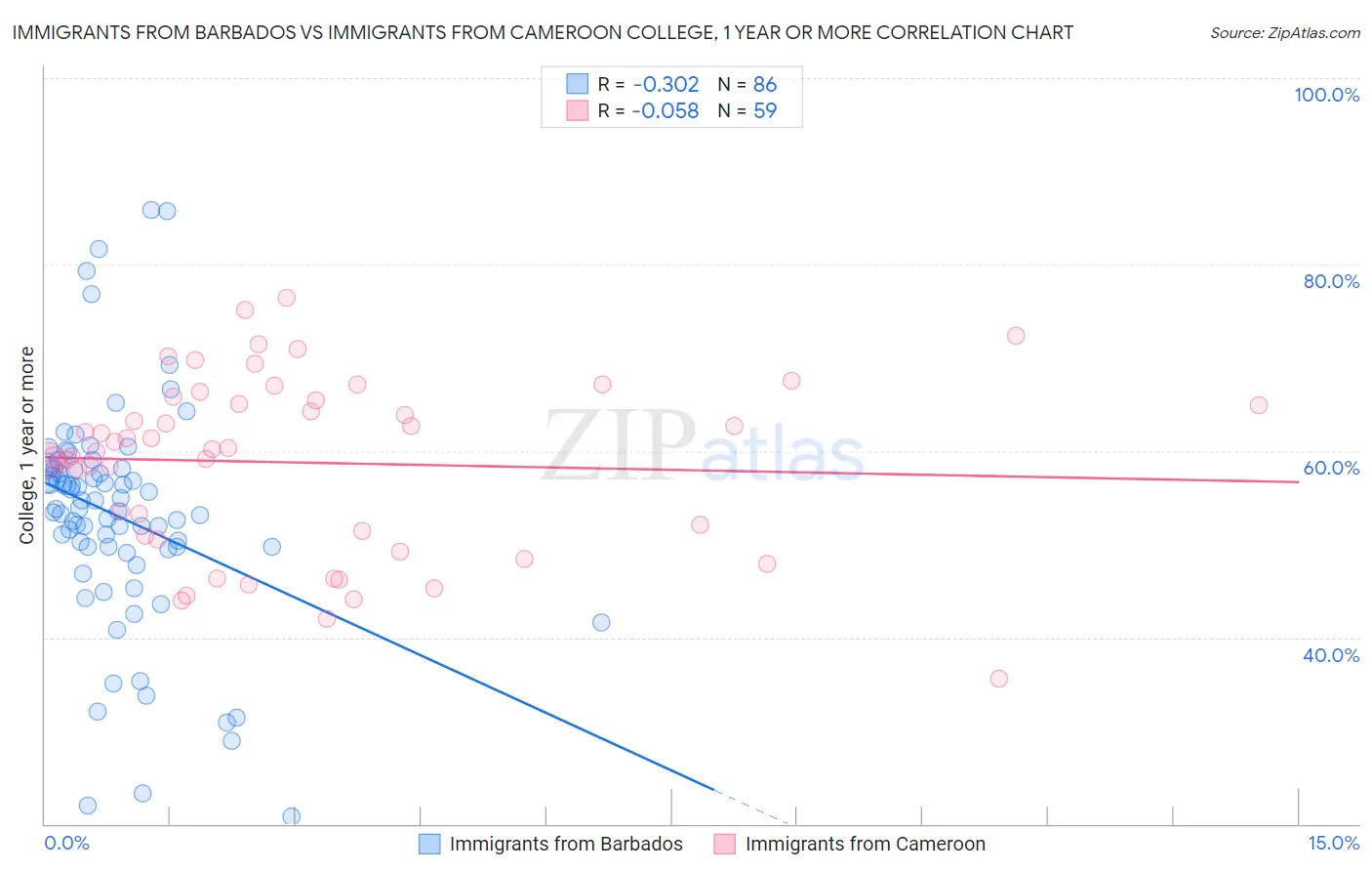 Immigrants from Barbados vs Immigrants from Cameroon College, 1 year or more
