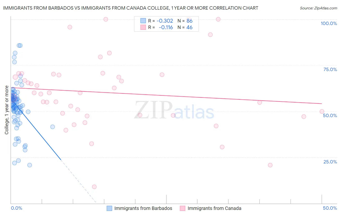 Immigrants from Barbados vs Immigrants from Canada College, 1 year or more