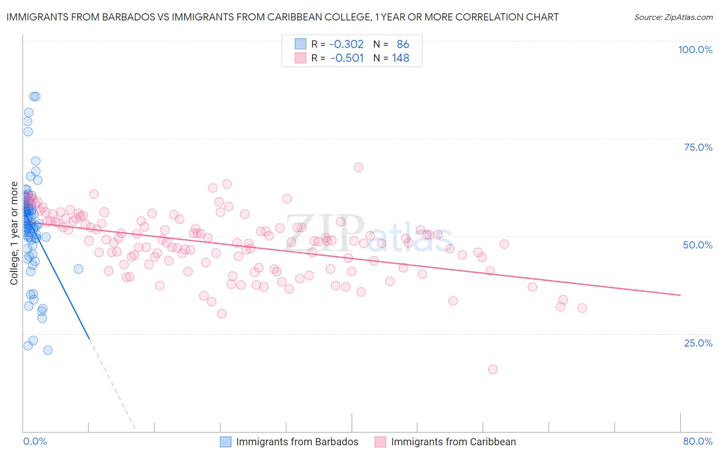 Immigrants from Barbados vs Immigrants from Caribbean College, 1 year or more