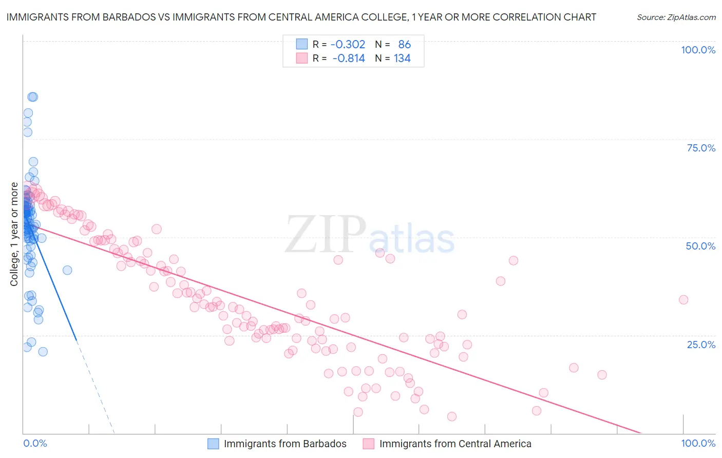 Immigrants from Barbados vs Immigrants from Central America College, 1 year or more