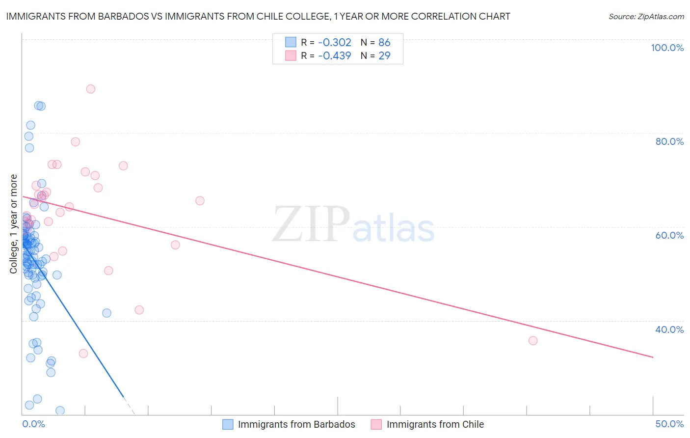 Immigrants from Barbados vs Immigrants from Chile College, 1 year or more