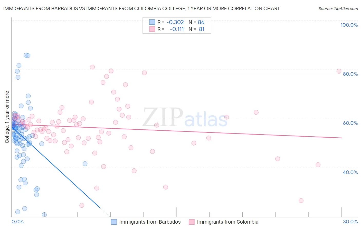 Immigrants from Barbados vs Immigrants from Colombia College, 1 year or more