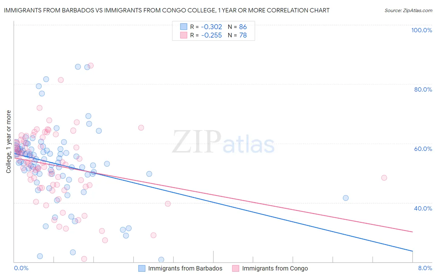 Immigrants from Barbados vs Immigrants from Congo College, 1 year or more