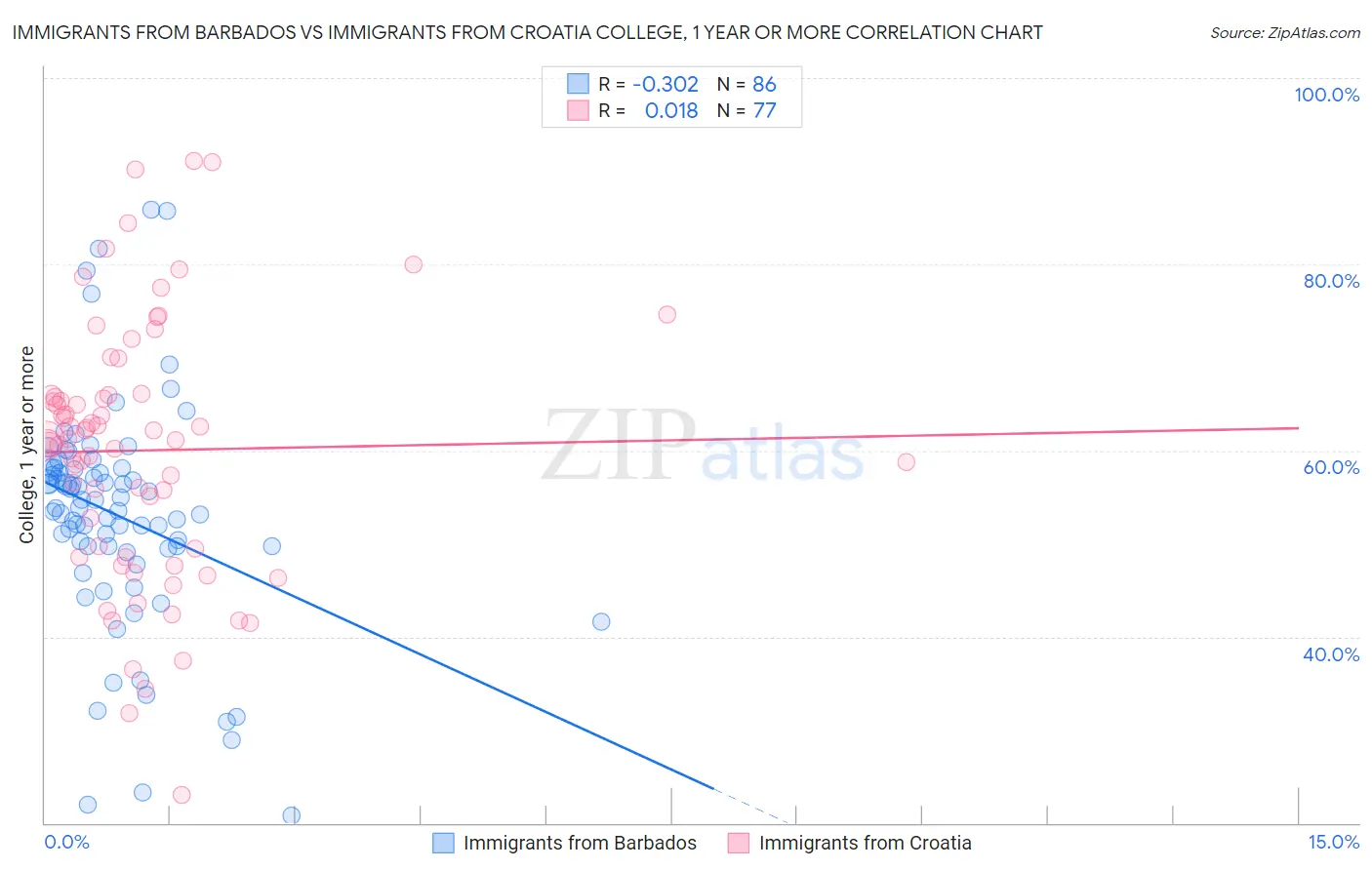 Immigrants from Barbados vs Immigrants from Croatia College, 1 year or more
