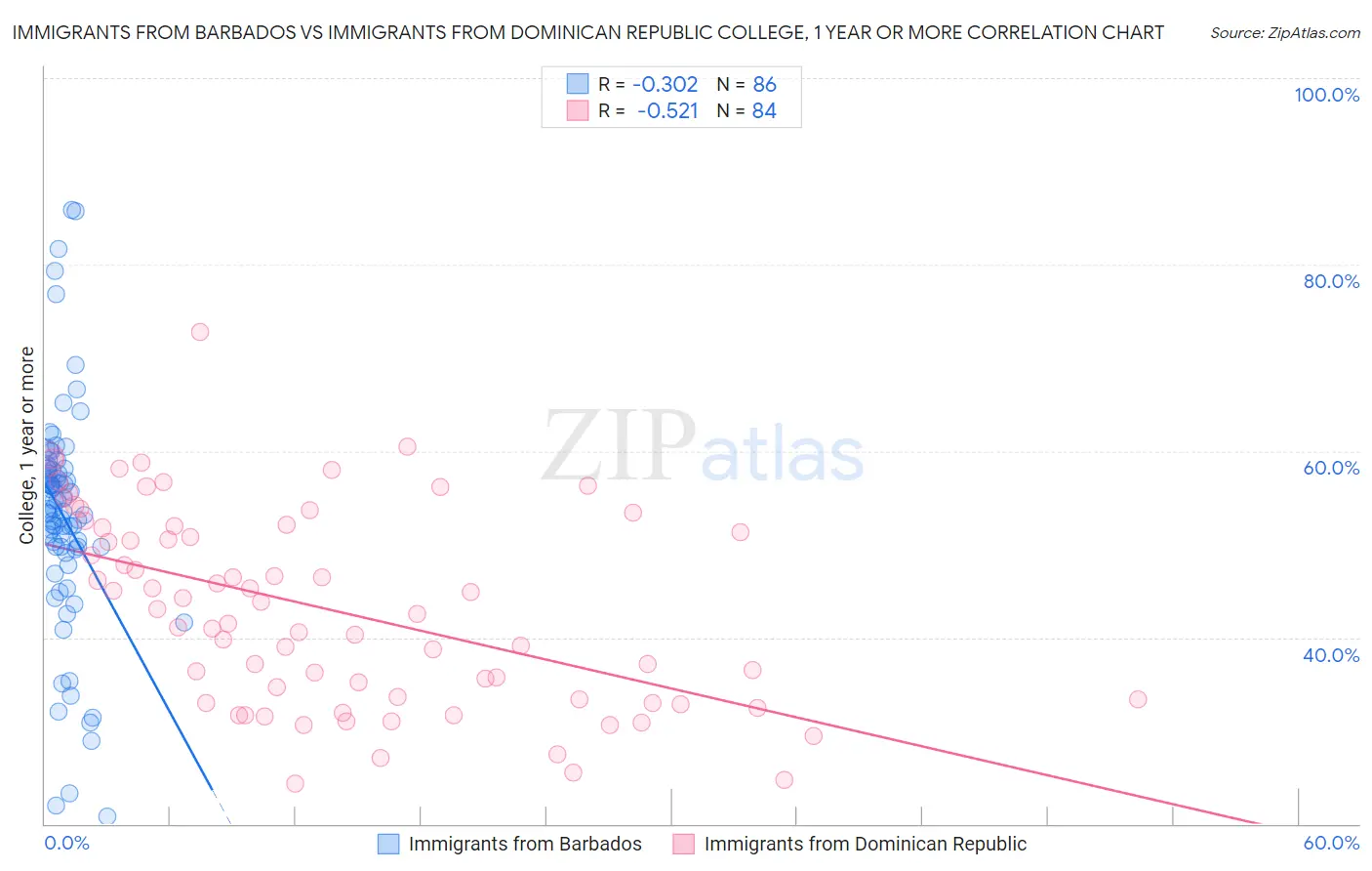 Immigrants from Barbados vs Immigrants from Dominican Republic College, 1 year or more