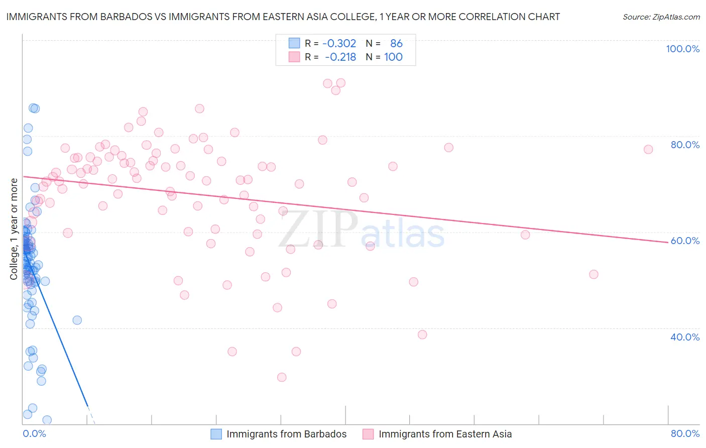 Immigrants from Barbados vs Immigrants from Eastern Asia College, 1 year or more