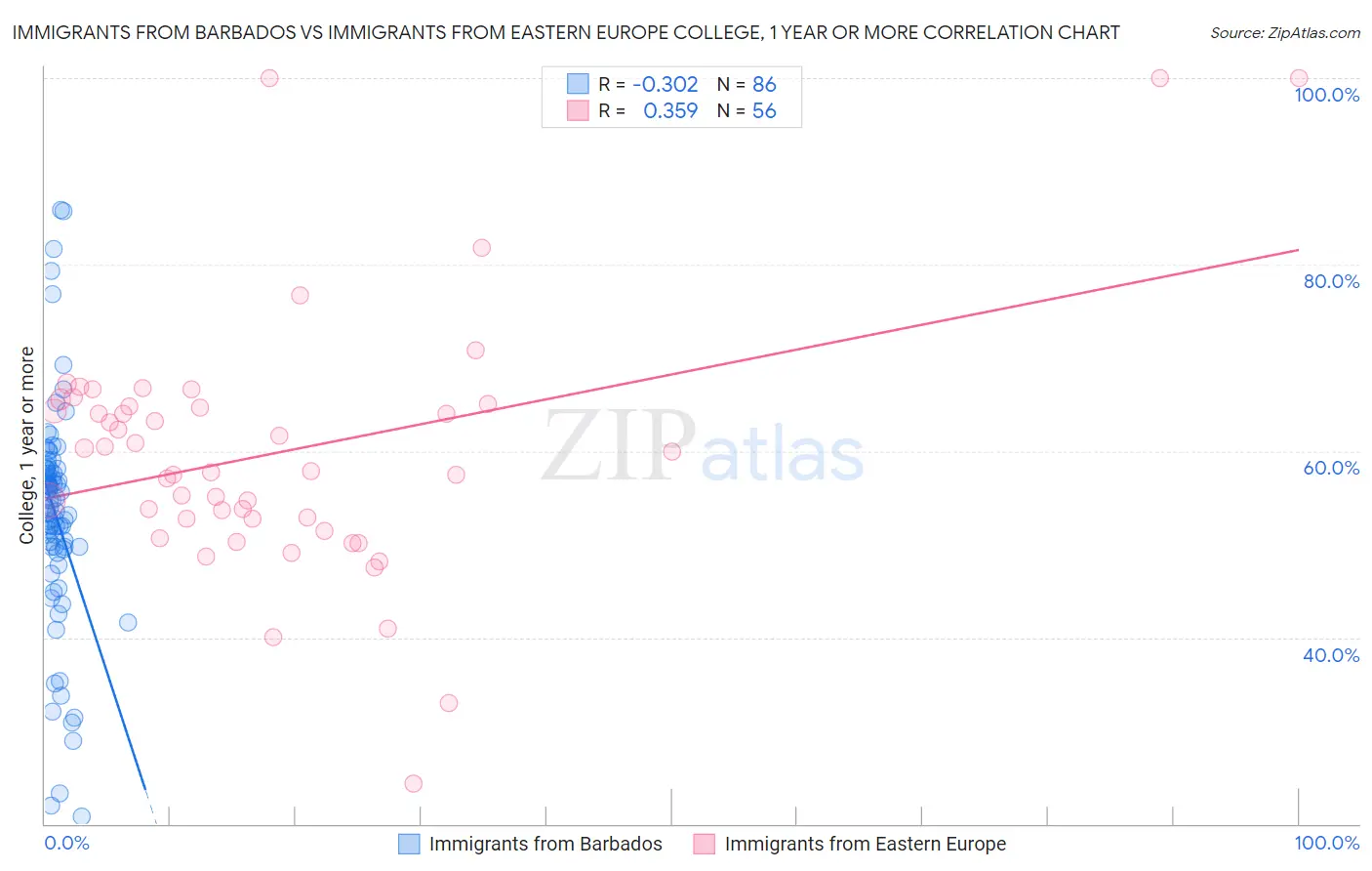 Immigrants from Barbados vs Immigrants from Eastern Europe College, 1 year or more