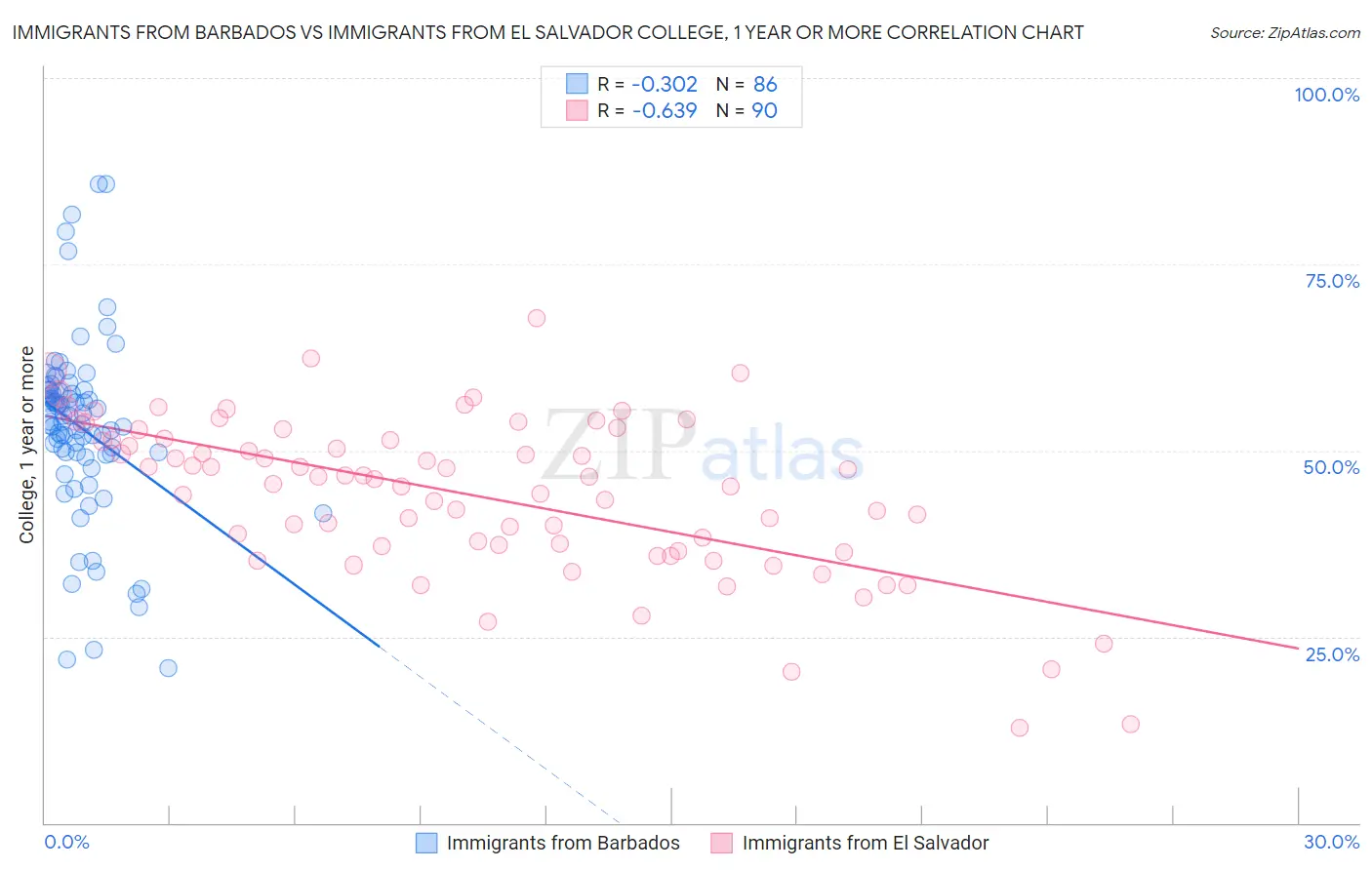 Immigrants from Barbados vs Immigrants from El Salvador College, 1 year or more