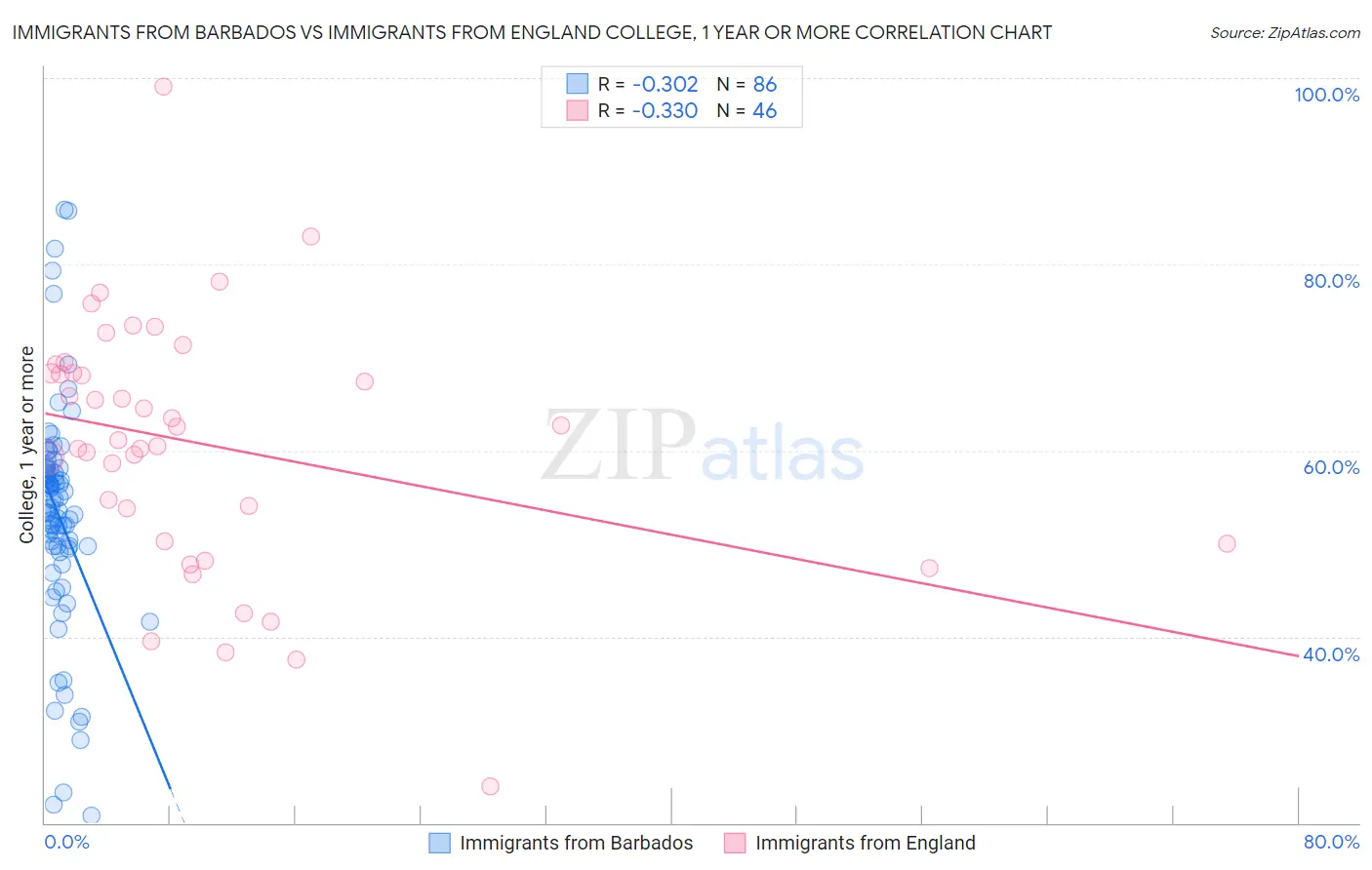Immigrants from Barbados vs Immigrants from England College, 1 year or more