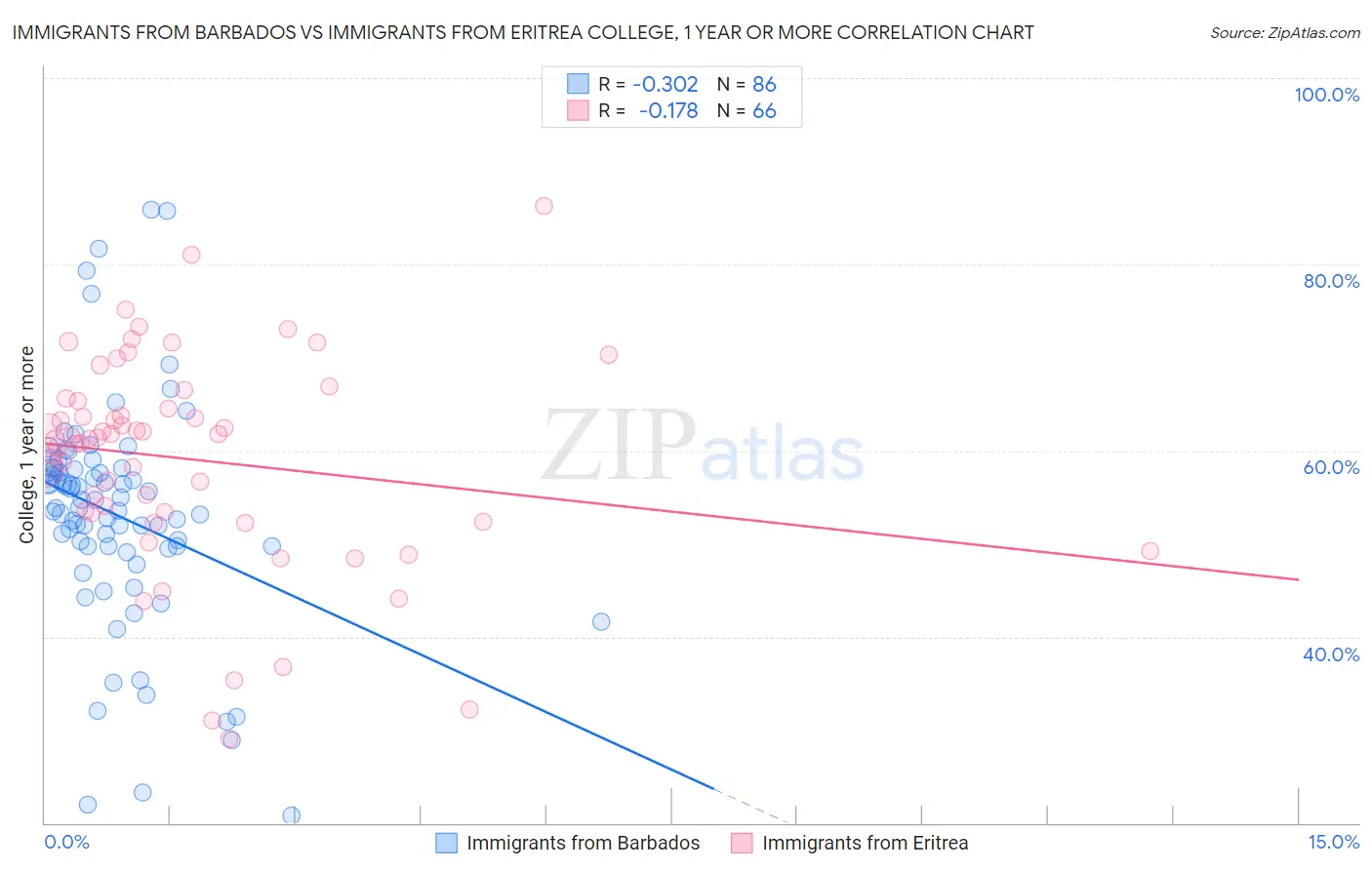 Immigrants from Barbados vs Immigrants from Eritrea College, 1 year or more