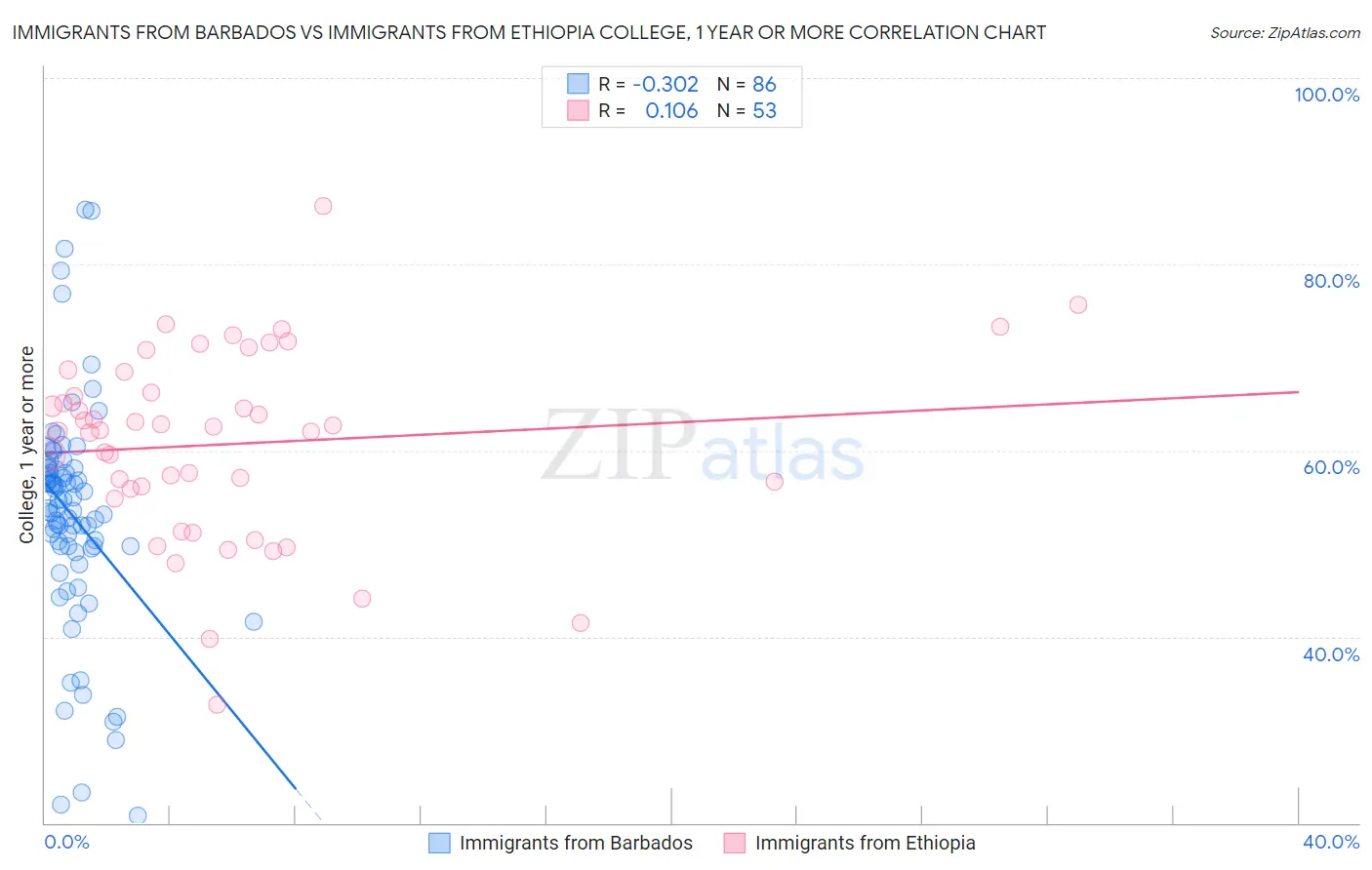 Immigrants from Barbados vs Immigrants from Ethiopia College, 1 year or more