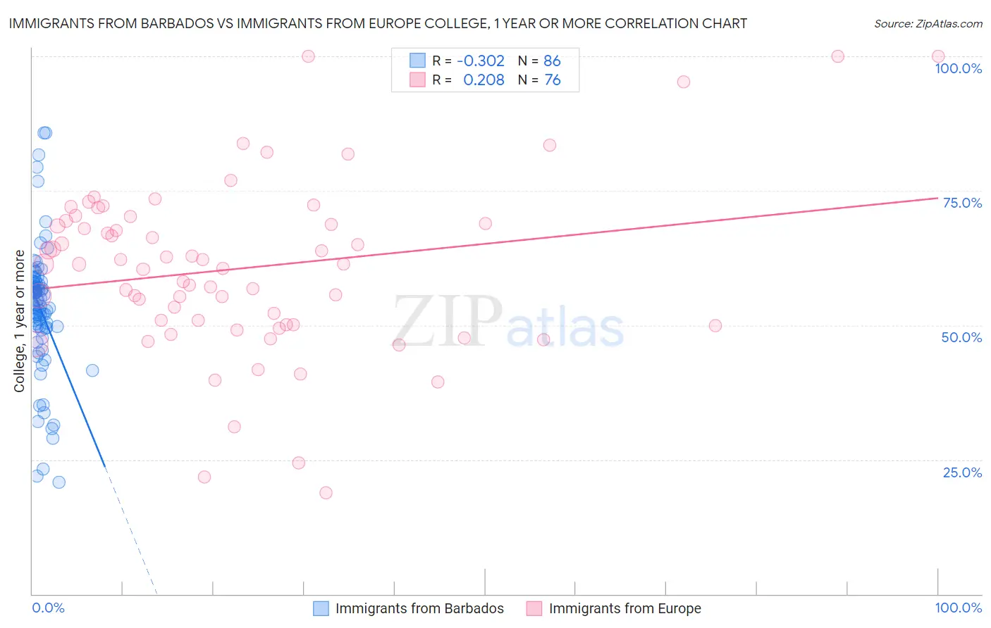 Immigrants from Barbados vs Immigrants from Europe College, 1 year or more