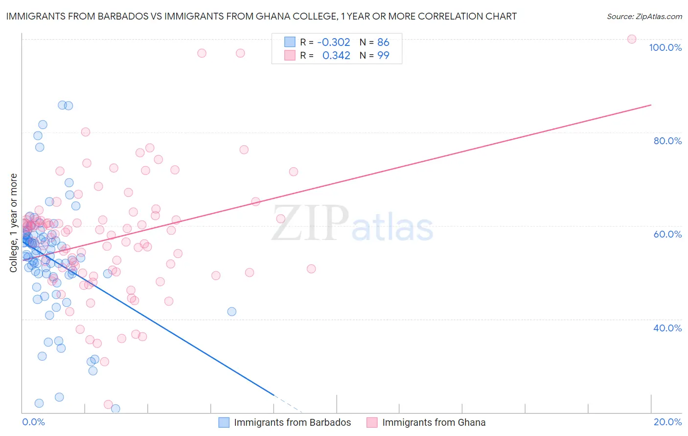 Immigrants from Barbados vs Immigrants from Ghana College, 1 year or more