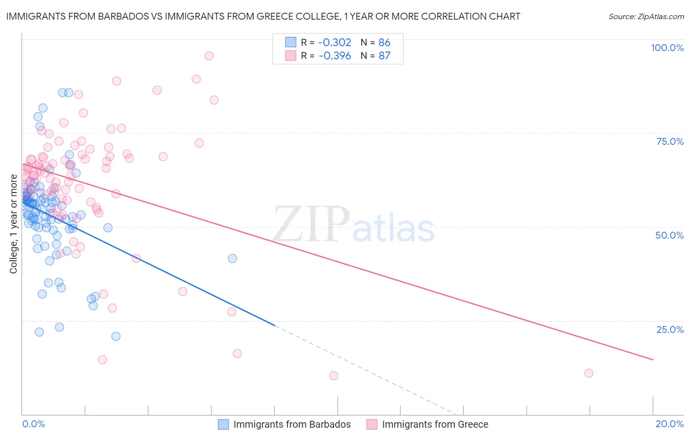 Immigrants from Barbados vs Immigrants from Greece College, 1 year or more