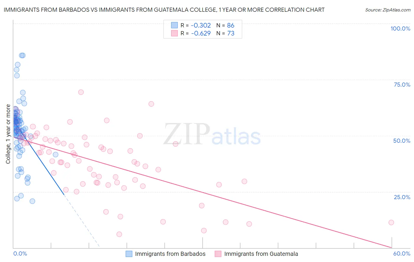 Immigrants from Barbados vs Immigrants from Guatemala College, 1 year or more