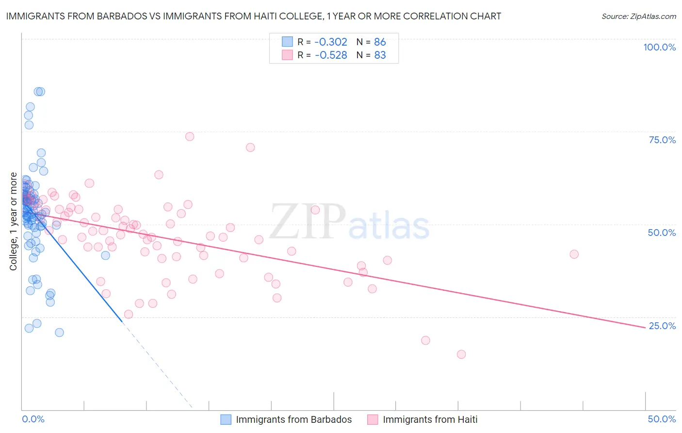 Immigrants from Barbados vs Immigrants from Haiti College, 1 year or more