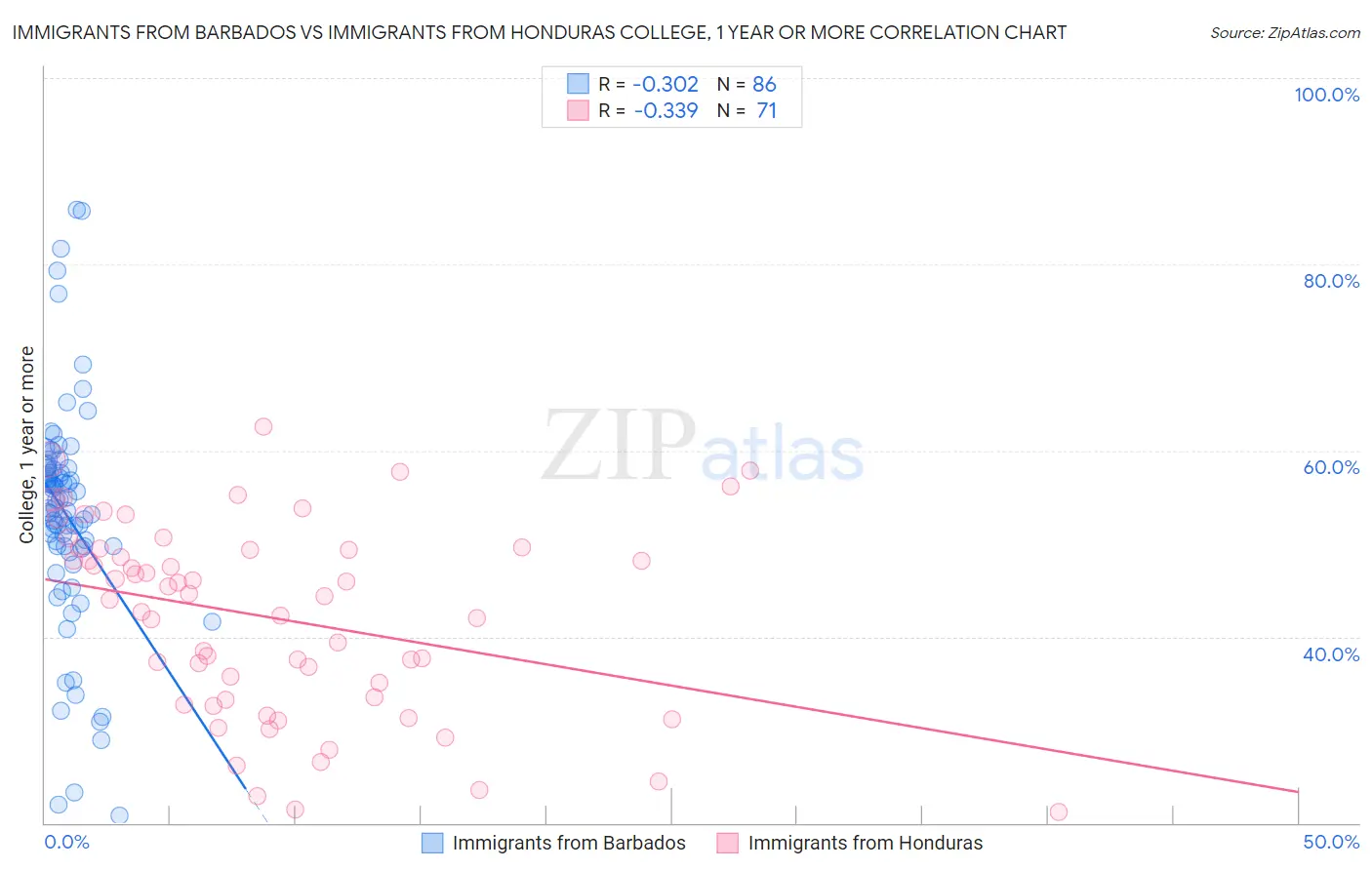 Immigrants from Barbados vs Immigrants from Honduras College, 1 year or more