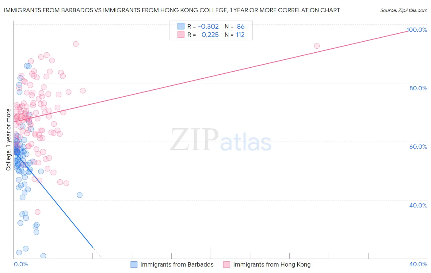 Immigrants from Barbados vs Immigrants from Hong Kong College, 1 year or more