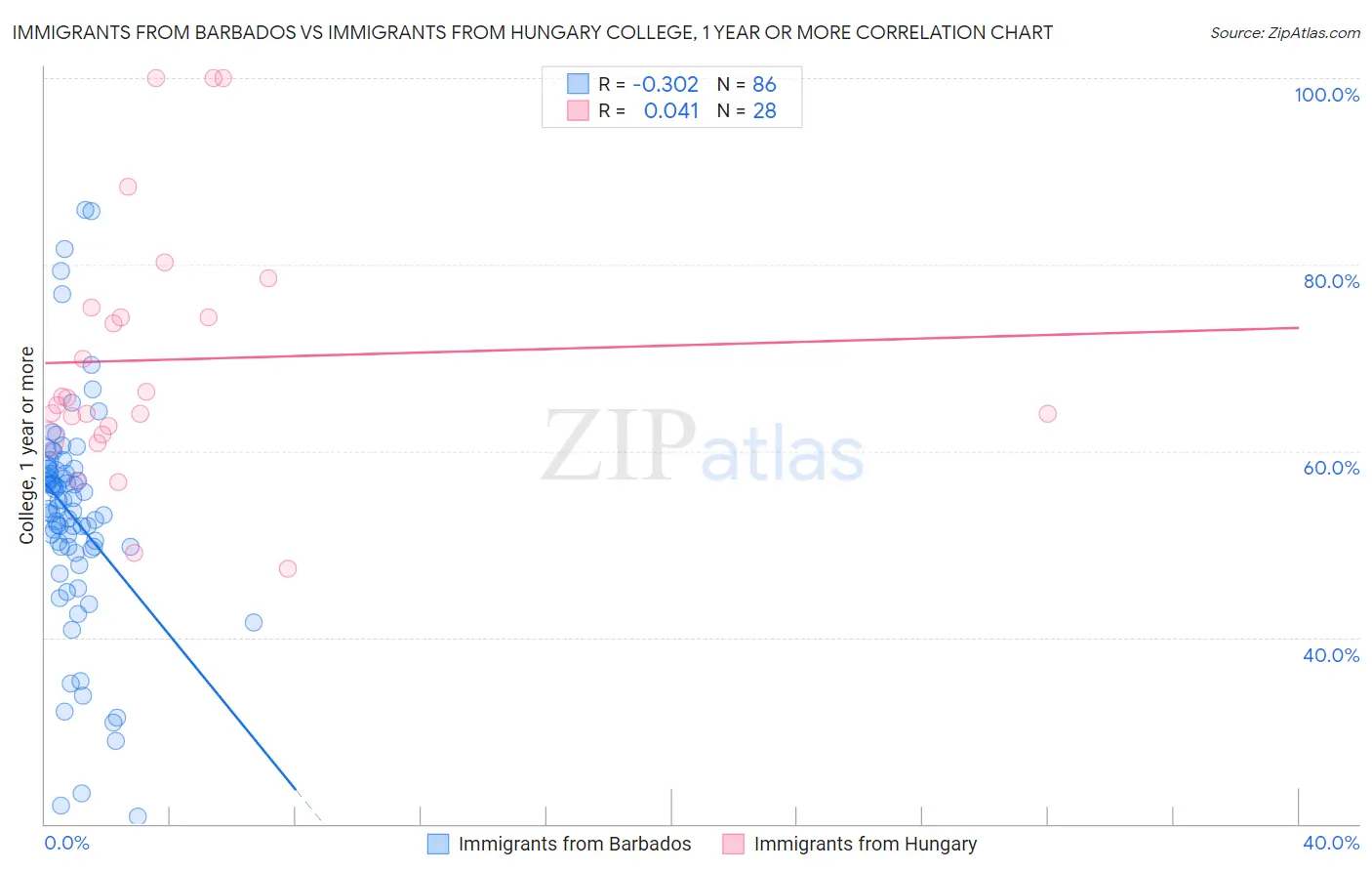 Immigrants from Barbados vs Immigrants from Hungary College, 1 year or more