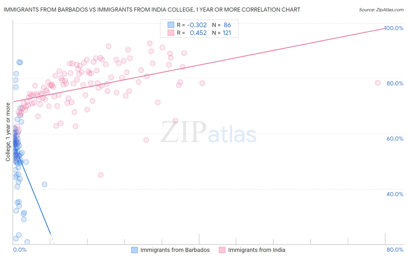 Immigrants from Barbados vs Immigrants from India College, 1 year or more