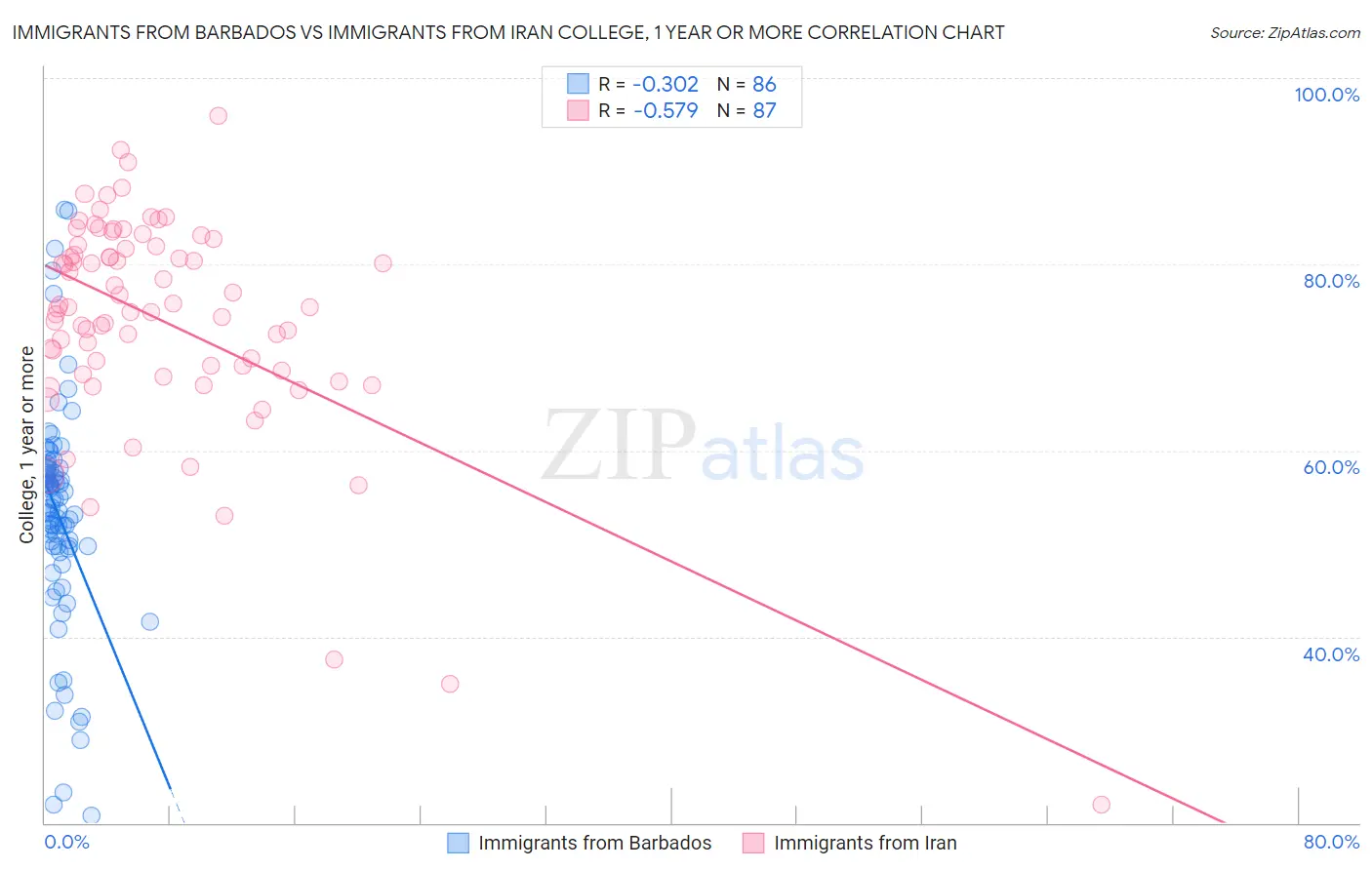 Immigrants from Barbados vs Immigrants from Iran College, 1 year or more