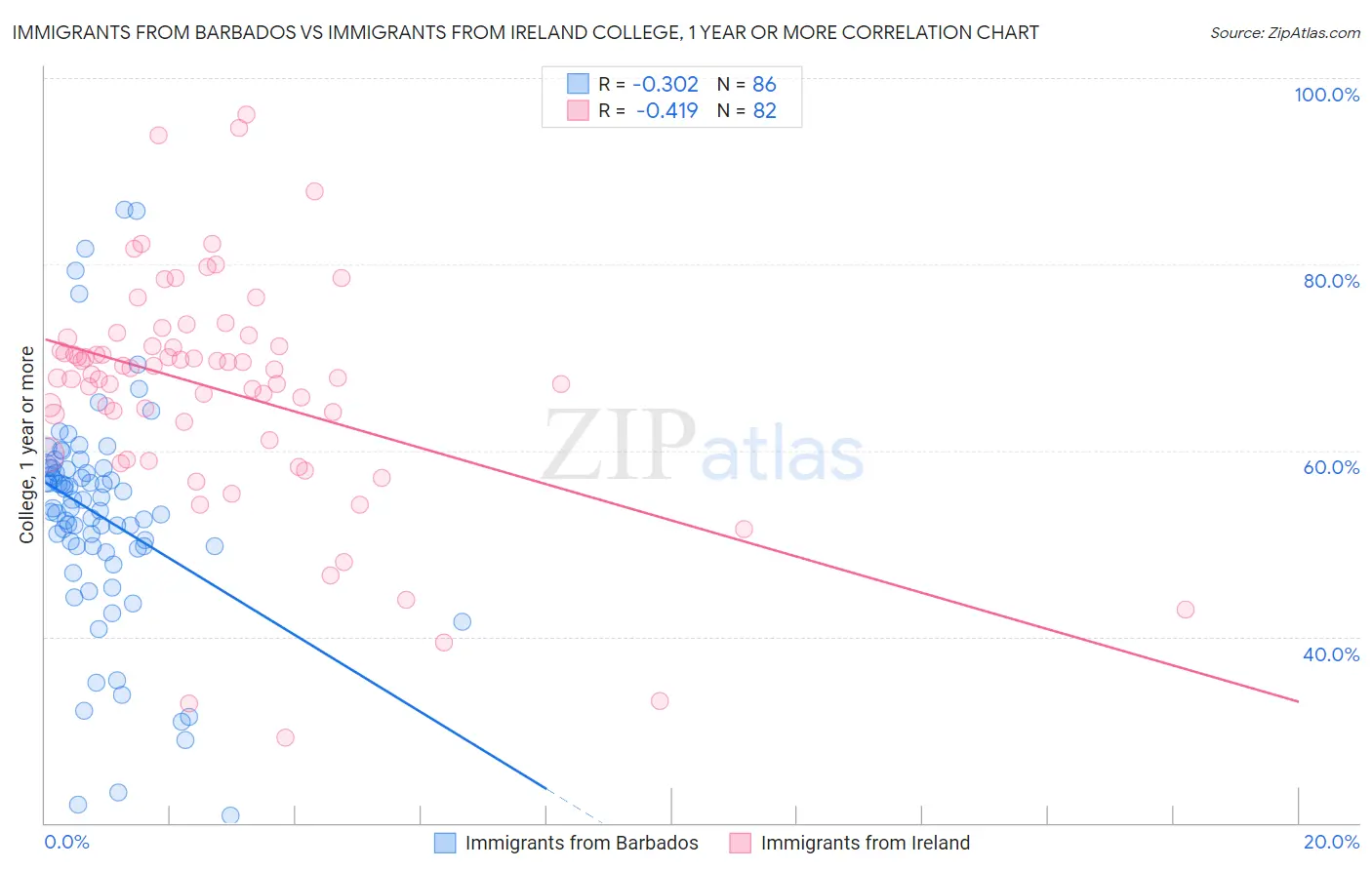 Immigrants from Barbados vs Immigrants from Ireland College, 1 year or more