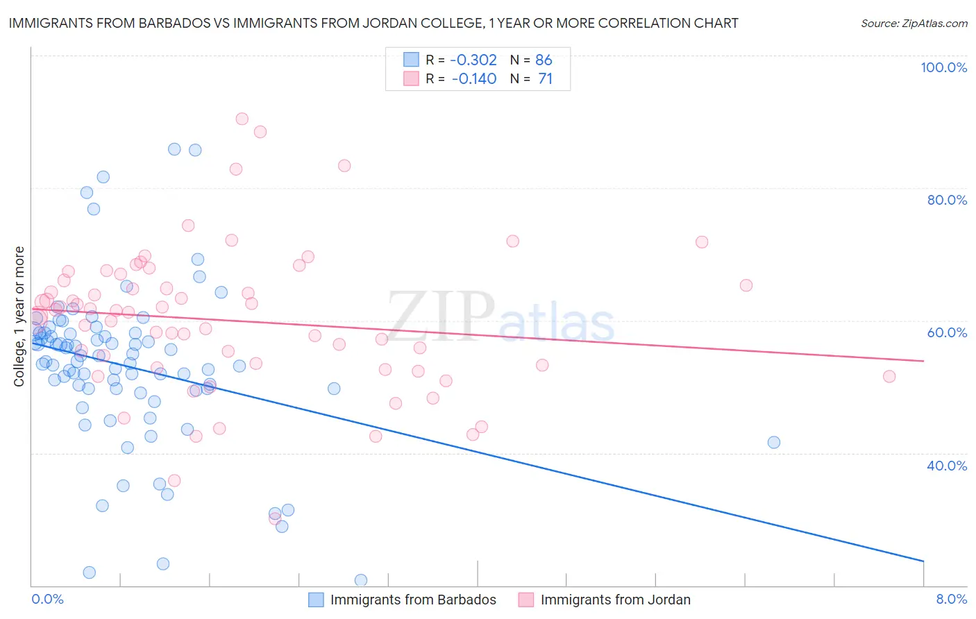 Immigrants from Barbados vs Immigrants from Jordan College, 1 year or more
