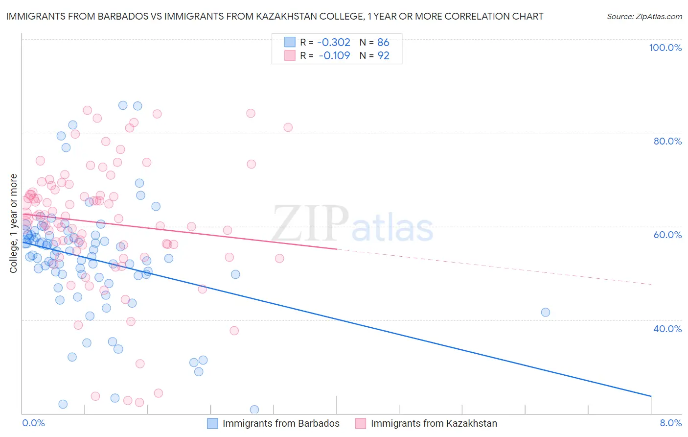 Immigrants from Barbados vs Immigrants from Kazakhstan College, 1 year or more