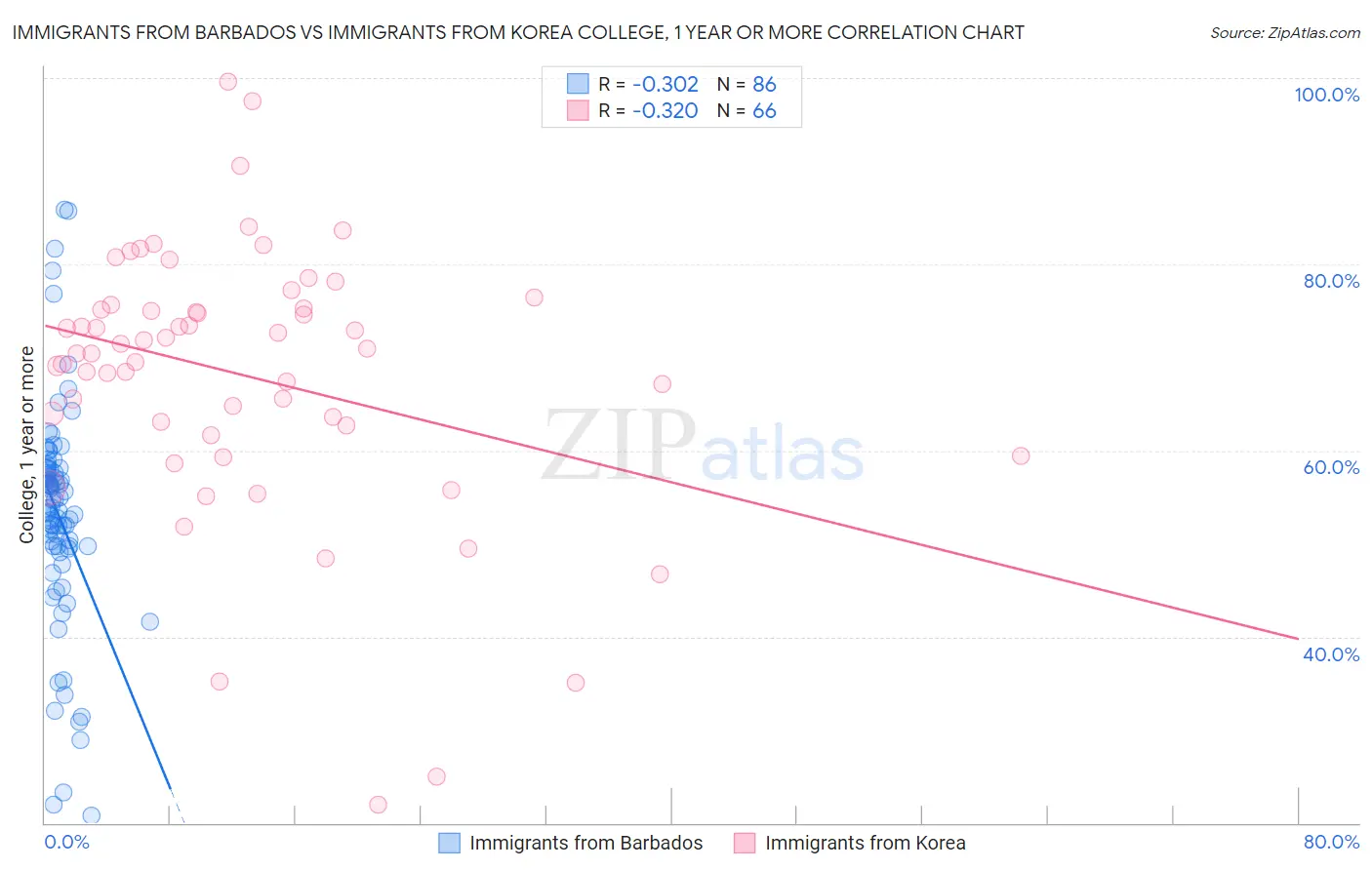 Immigrants from Barbados vs Immigrants from Korea College, 1 year or more
