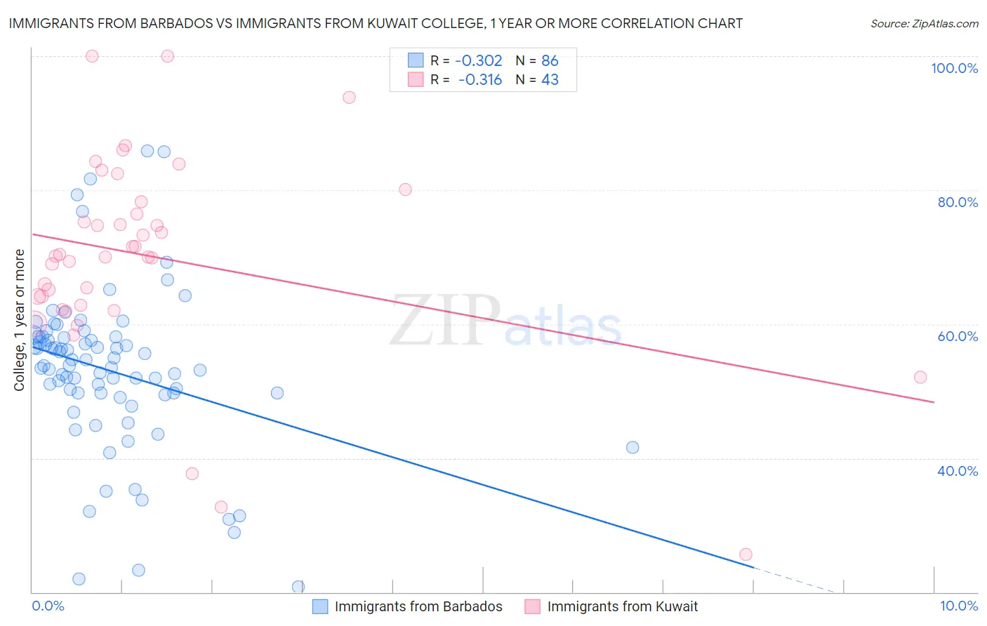 Immigrants from Barbados vs Immigrants from Kuwait College, 1 year or more