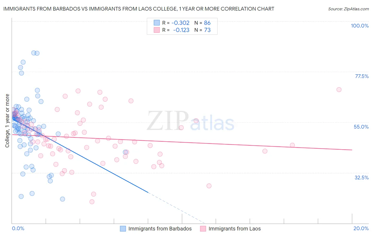 Immigrants from Barbados vs Immigrants from Laos College, 1 year or more