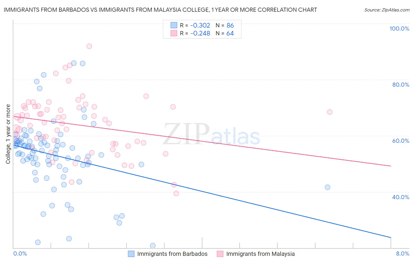 Immigrants from Barbados vs Immigrants from Malaysia College, 1 year or more