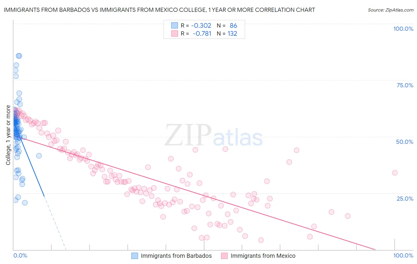 Immigrants from Barbados vs Immigrants from Mexico College, 1 year or more