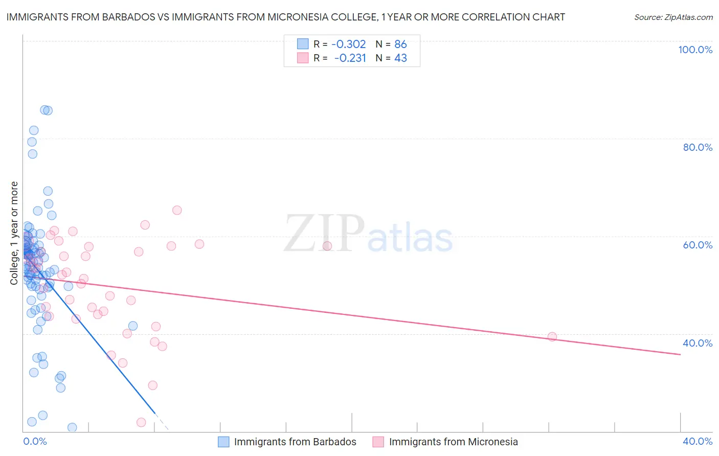 Immigrants from Barbados vs Immigrants from Micronesia College, 1 year or more