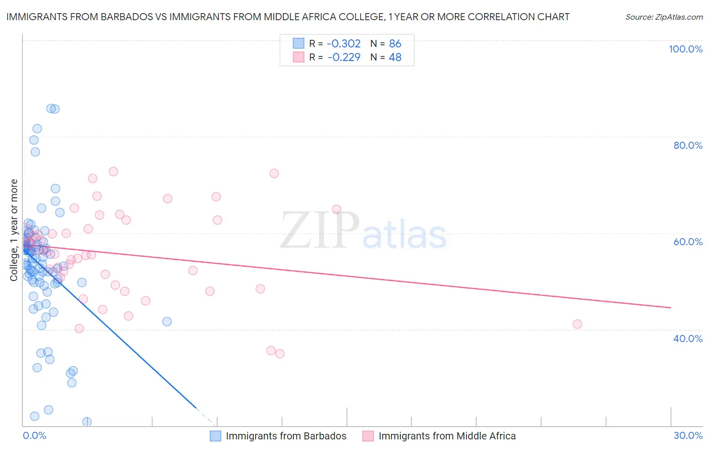 Immigrants from Barbados vs Immigrants from Middle Africa College, 1 year or more